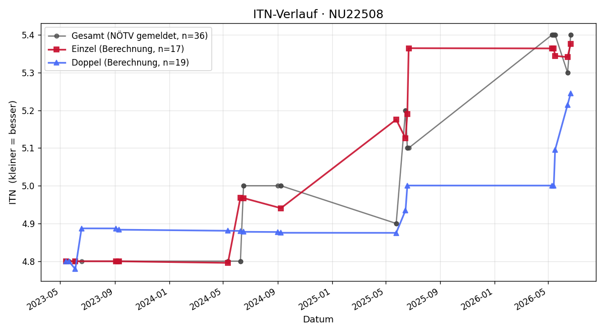 ITN-Verlauf Martin Lepschy