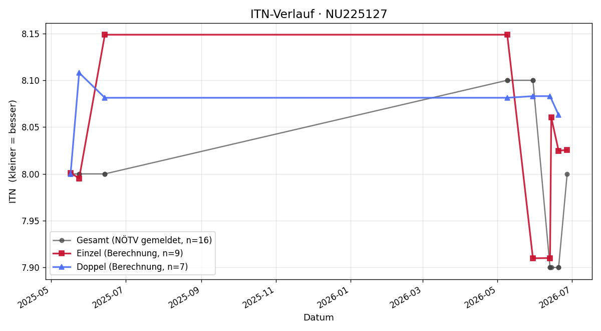 ITN-Verlauf Siegfried Tengg