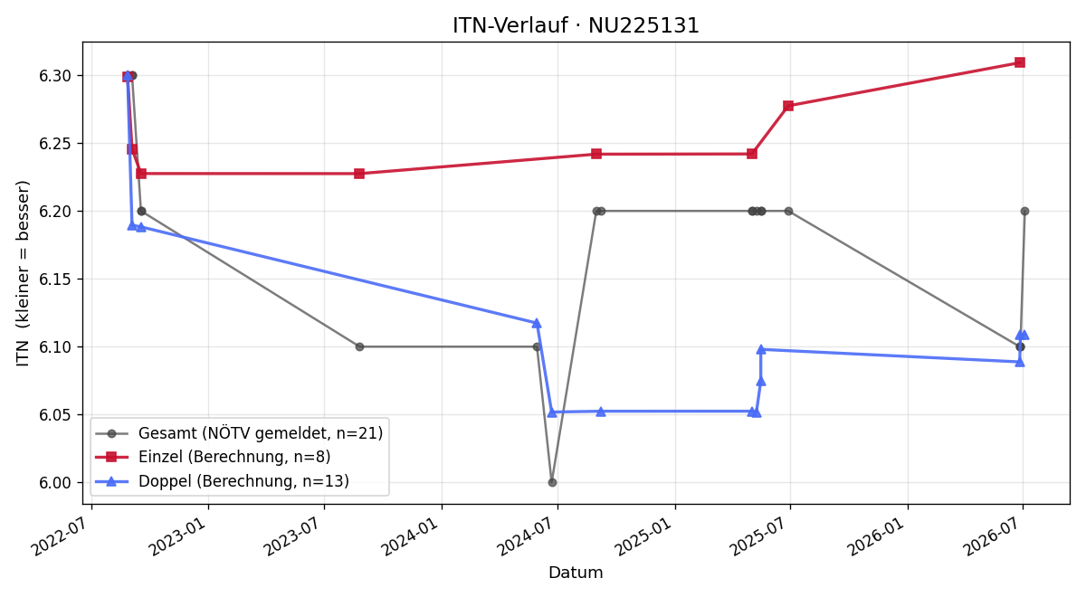 ITN-Verlauf Peter Fliegenschnee