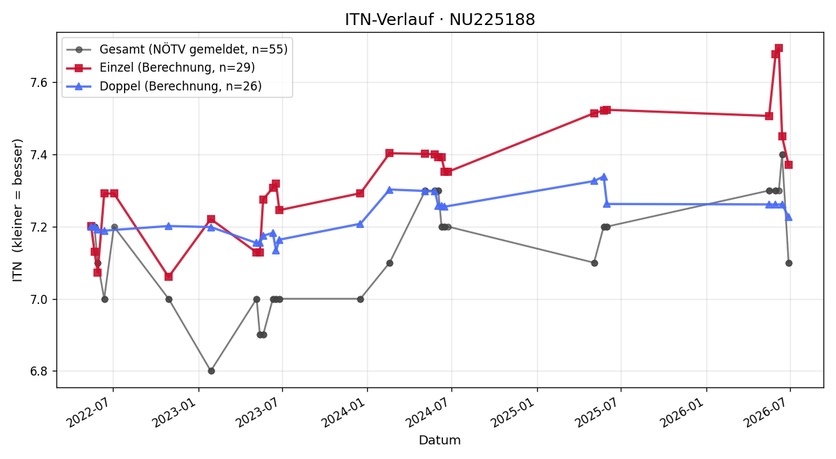 ITN-Verlauf Thomas Bendl