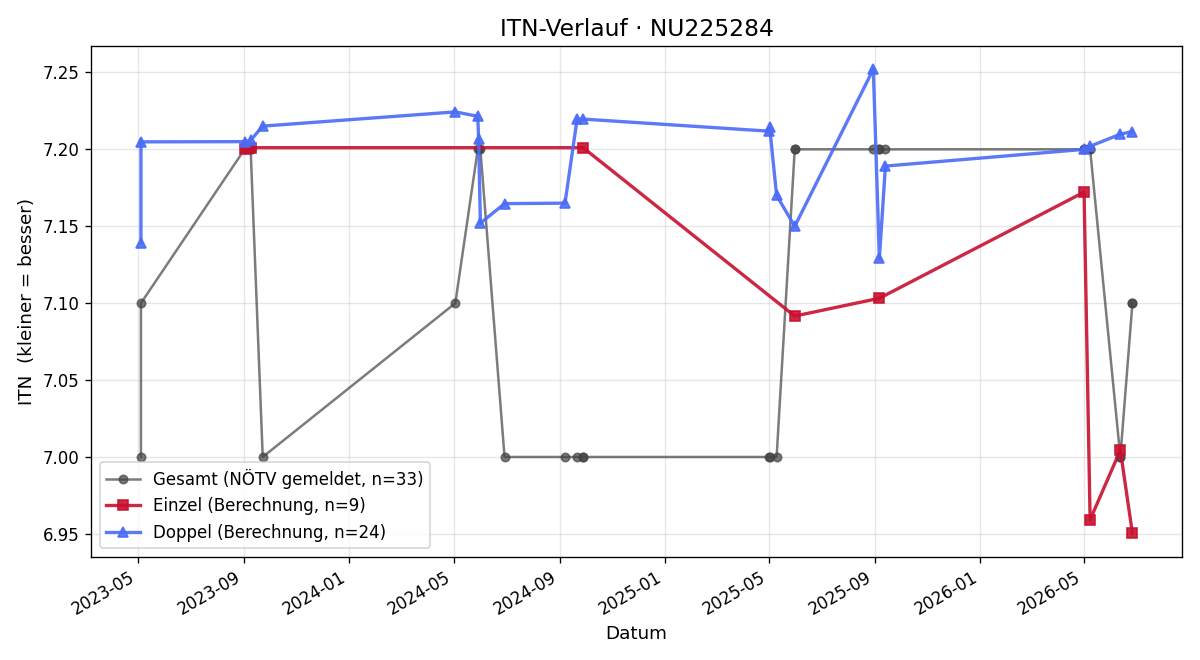 ITN-Verlauf Stephan Binder