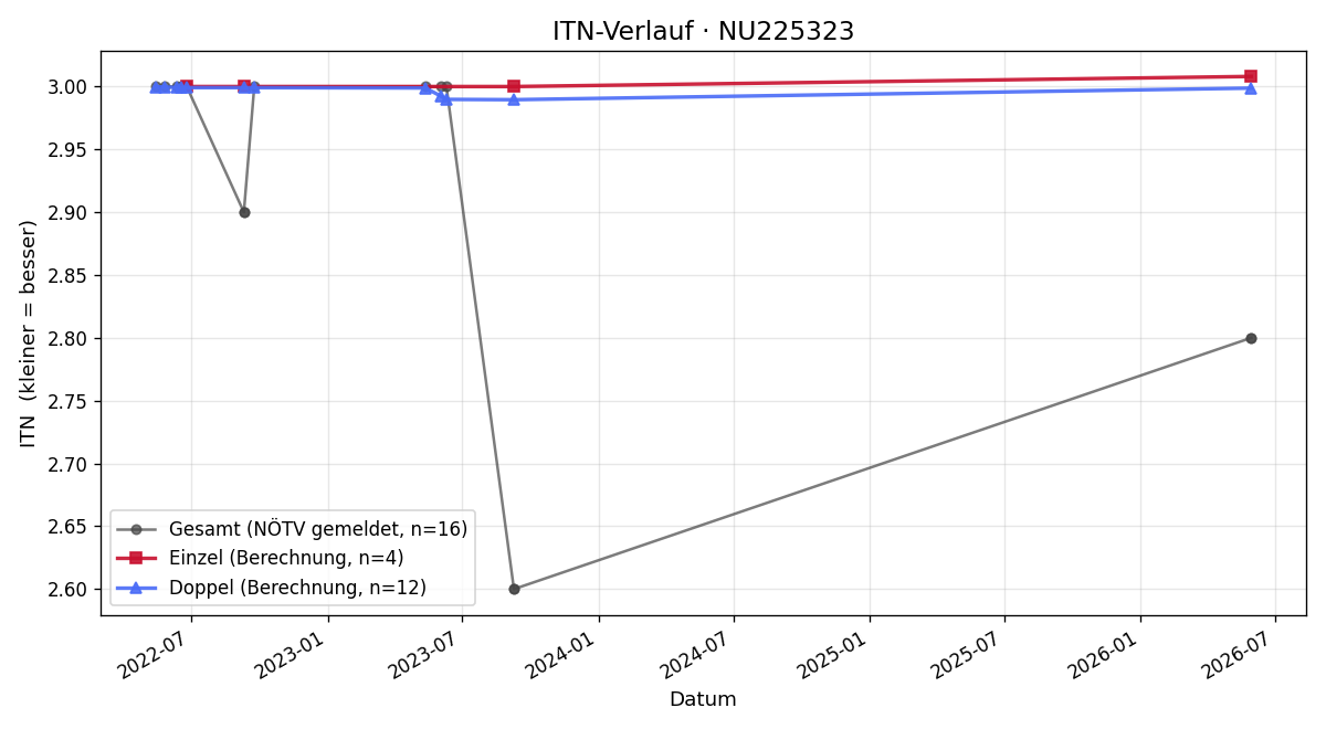 ITN-Verlauf Stefan Grubmüller