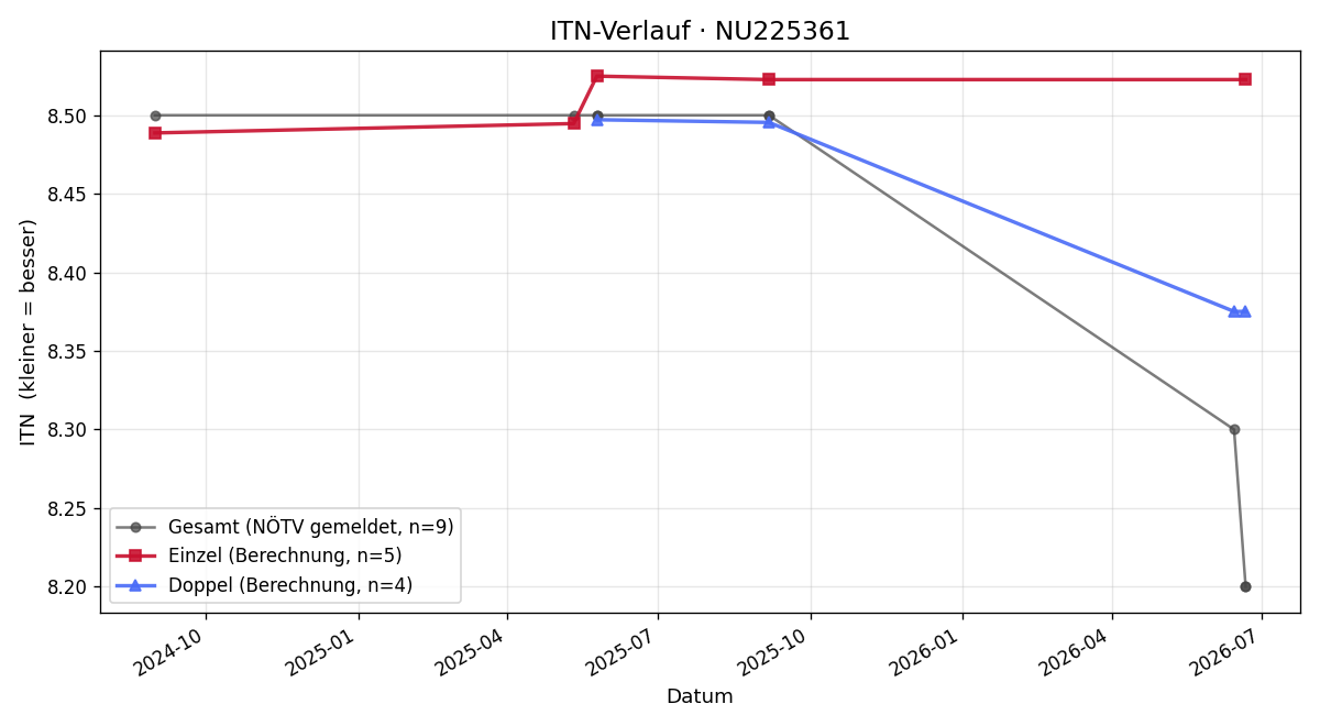 ITN-Verlauf Daniel Handl