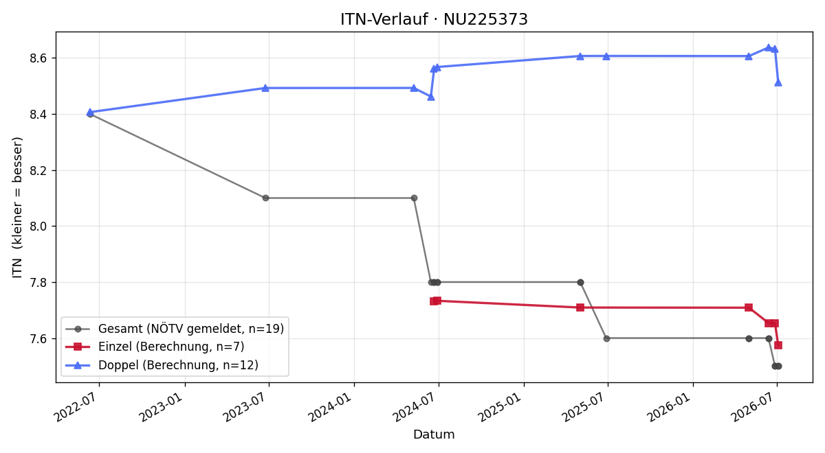 ITN-Verlauf Alexander Bayer