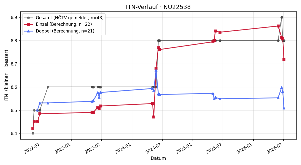 ITN-Verlauf Michaela Panzenböck