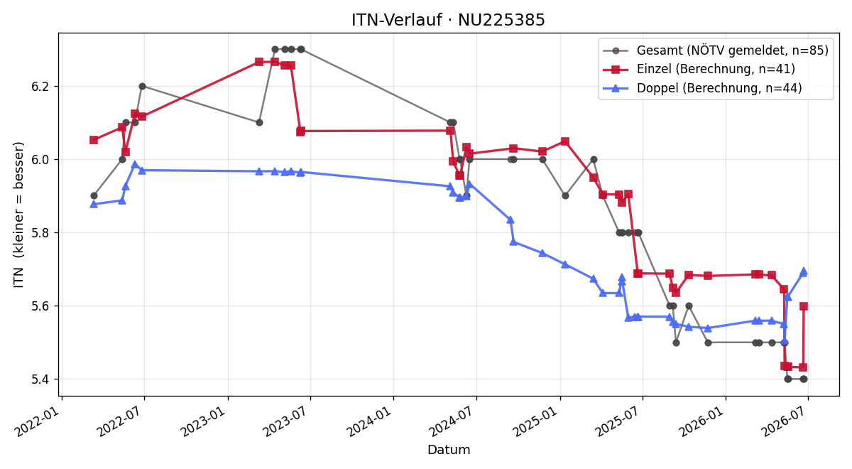 ITN-Verlauf Attila Sandor