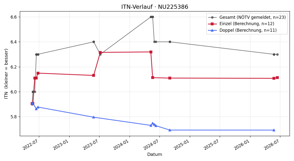 ITN-Verlauf Karel Sykora