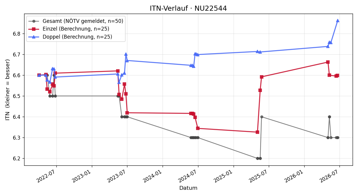 ITN-Verlauf Michaela Baerwolf