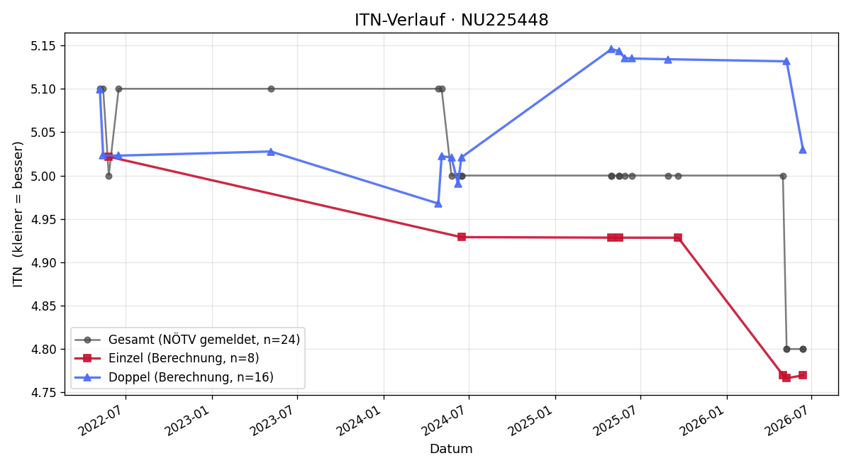 ITN-Verlauf Wolfgang Dworzak