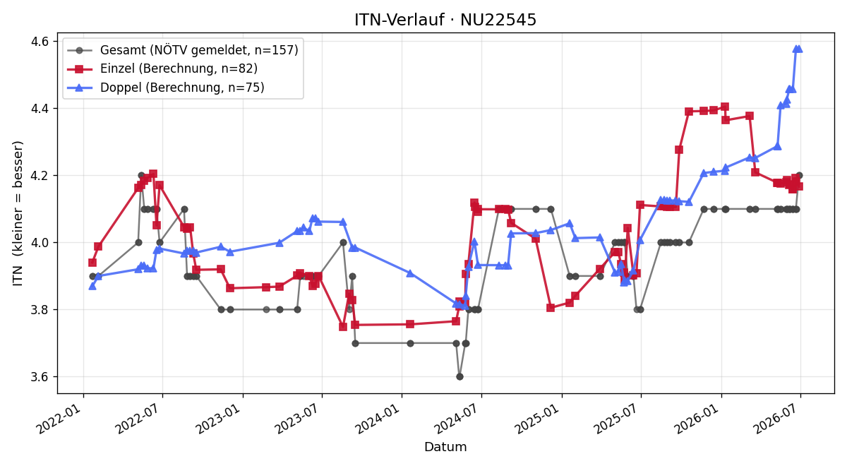 ITN-Verlauf Michael Turnhöfer