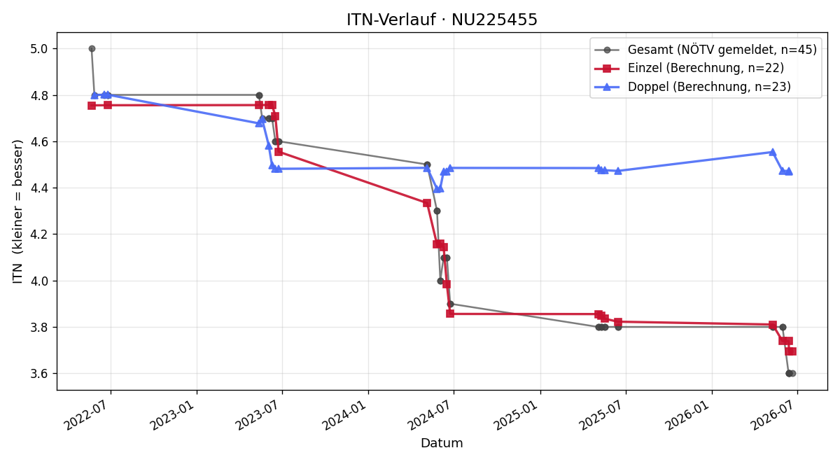 ITN-Verlauf Manfred Steindl
