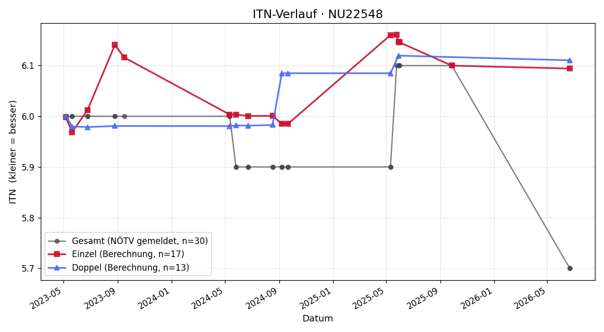ITN-Verlauf Michael Hurek