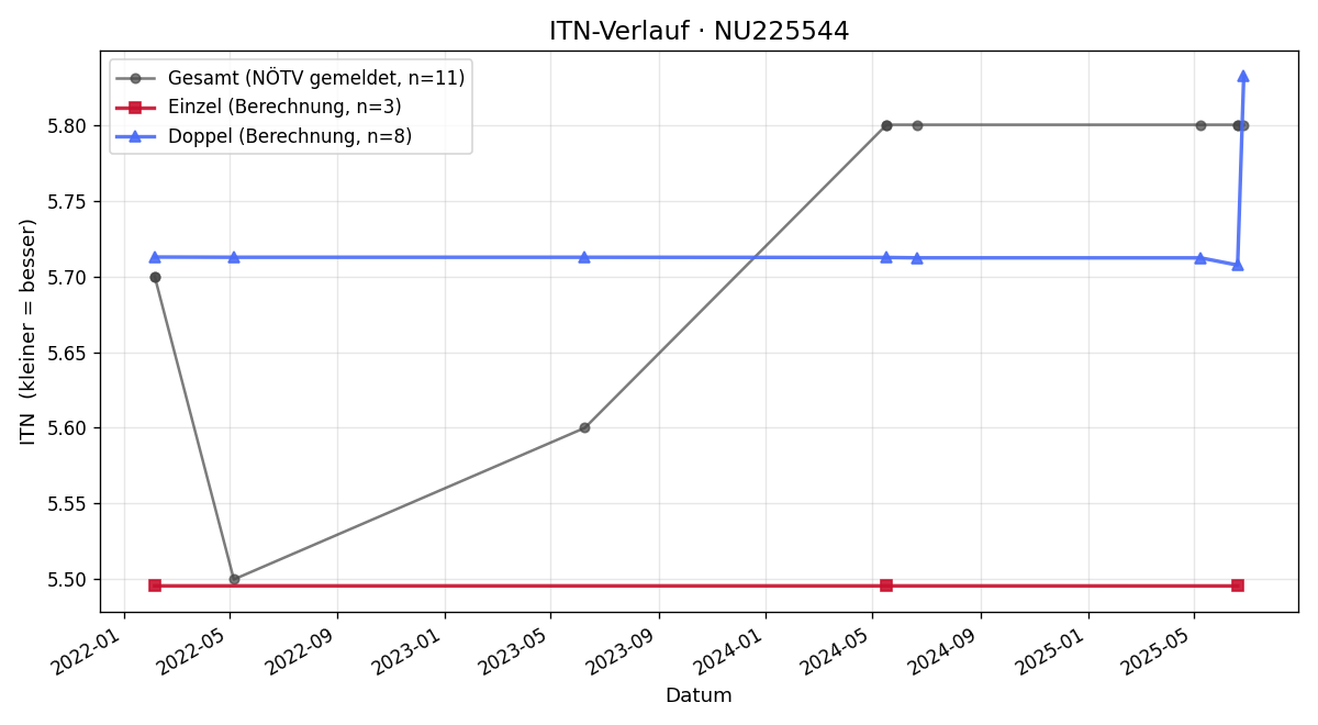 ITN-Verlauf Detlef Olof