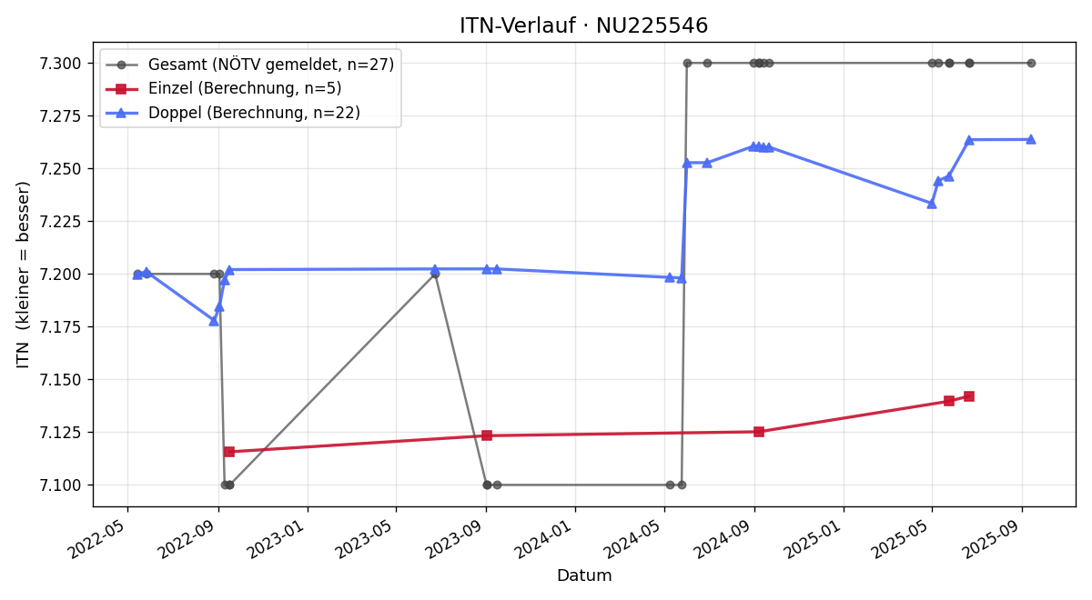 ITN-Verlauf Georg Breitegger