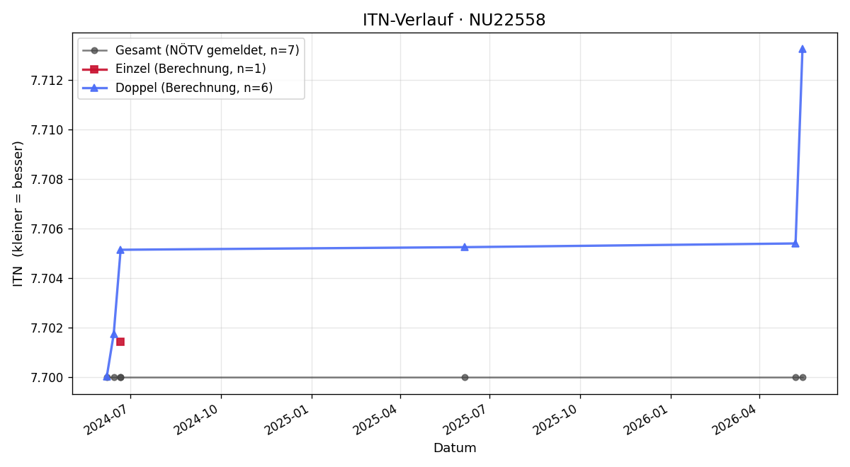 ITN-Verlauf Michael Binder