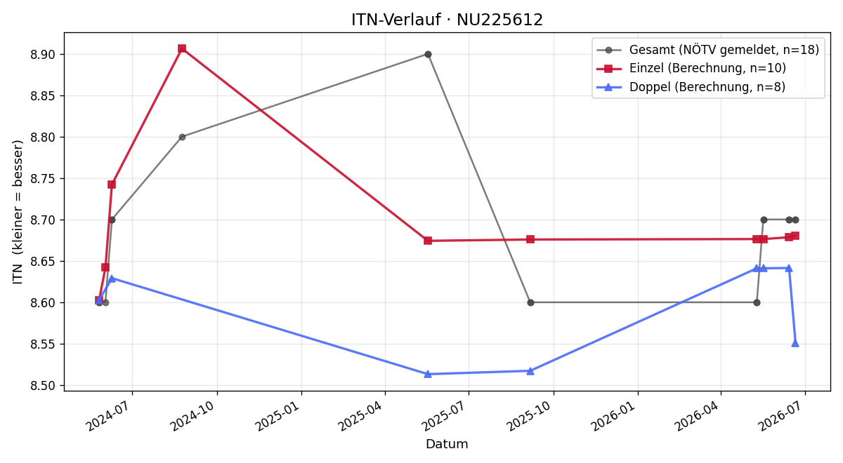 ITN-Verlauf Alexander Pesta