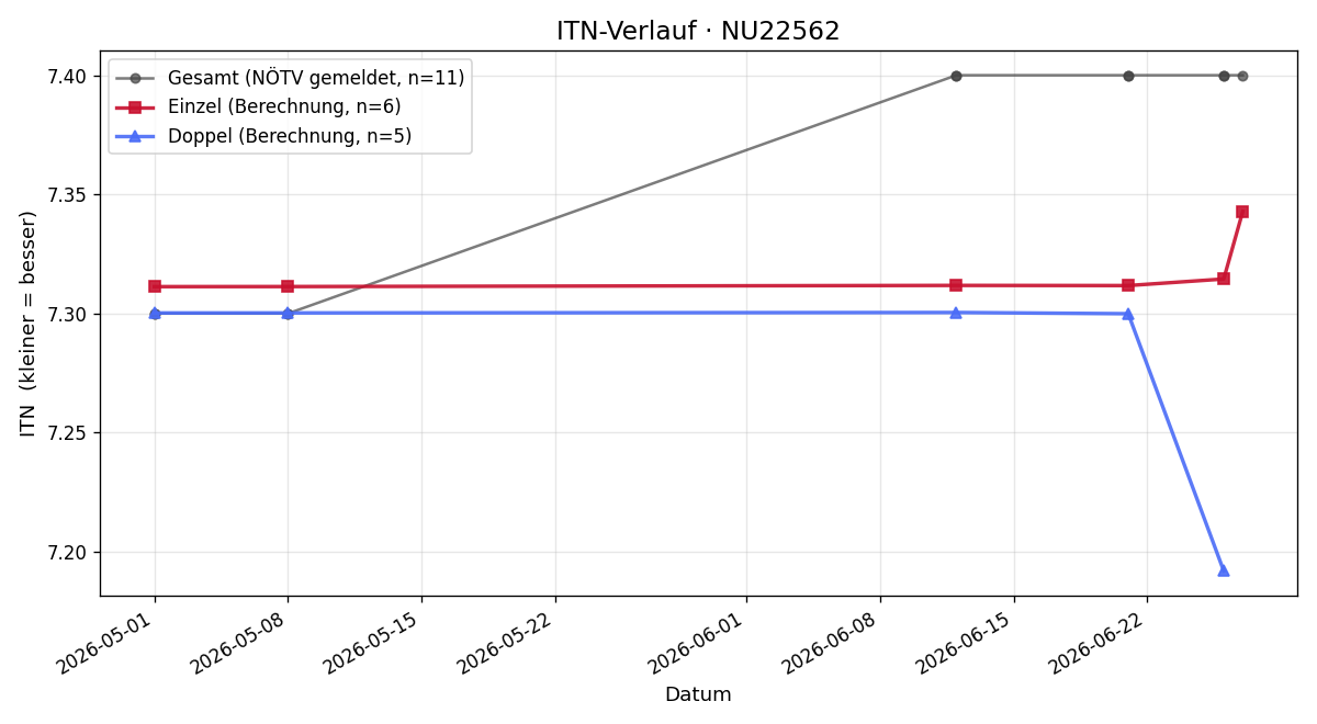 ITN-Verlauf Michael Stark