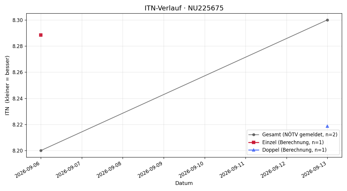 ITN-Verlauf Michael Hochhold
