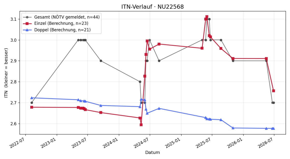 ITN-Verlauf Michael Kirner