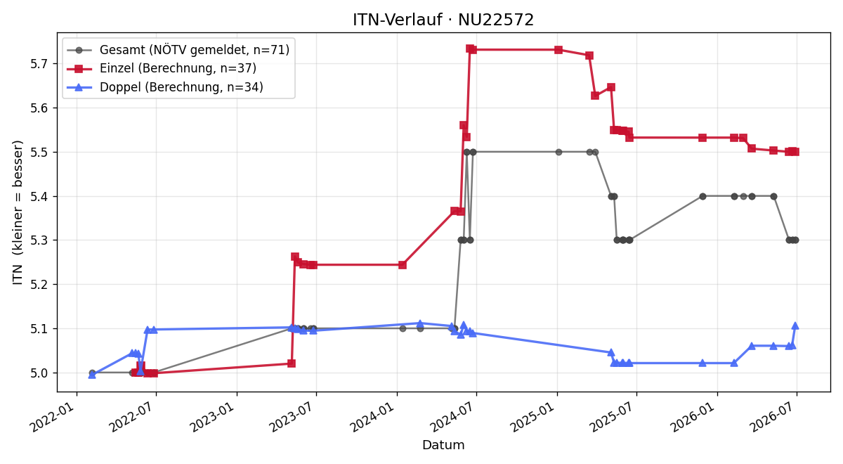 ITN-Verlauf Matthias Gollonitsch