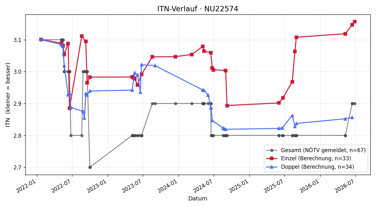 ITN-Verlauf Michael Wimmer
