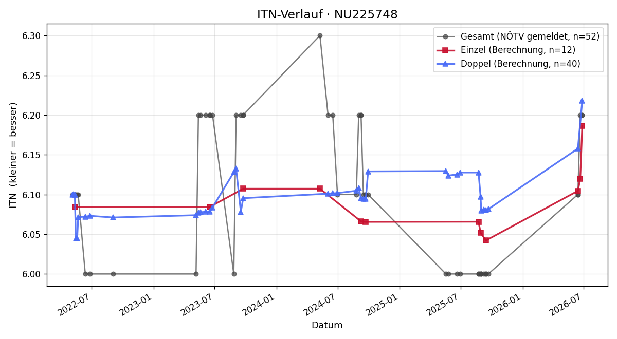 ITN-Verlauf Petra Merz