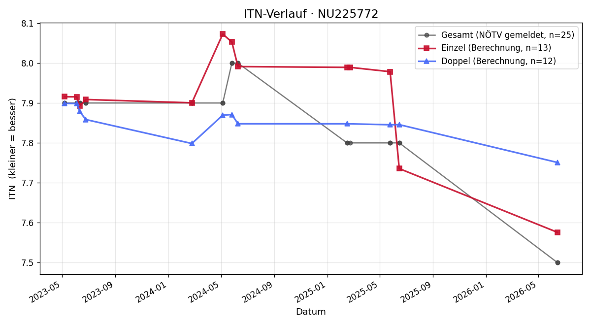 ITN-Verlauf Robin Ursprunger