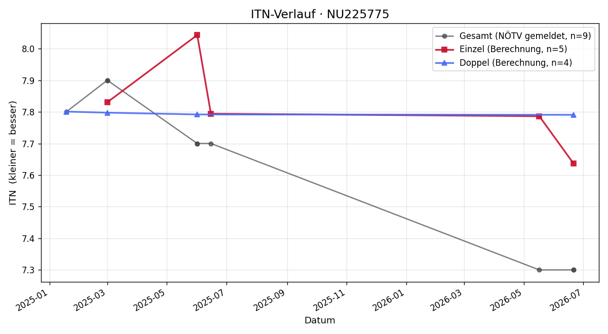 ITN-Verlauf Patrick Haider