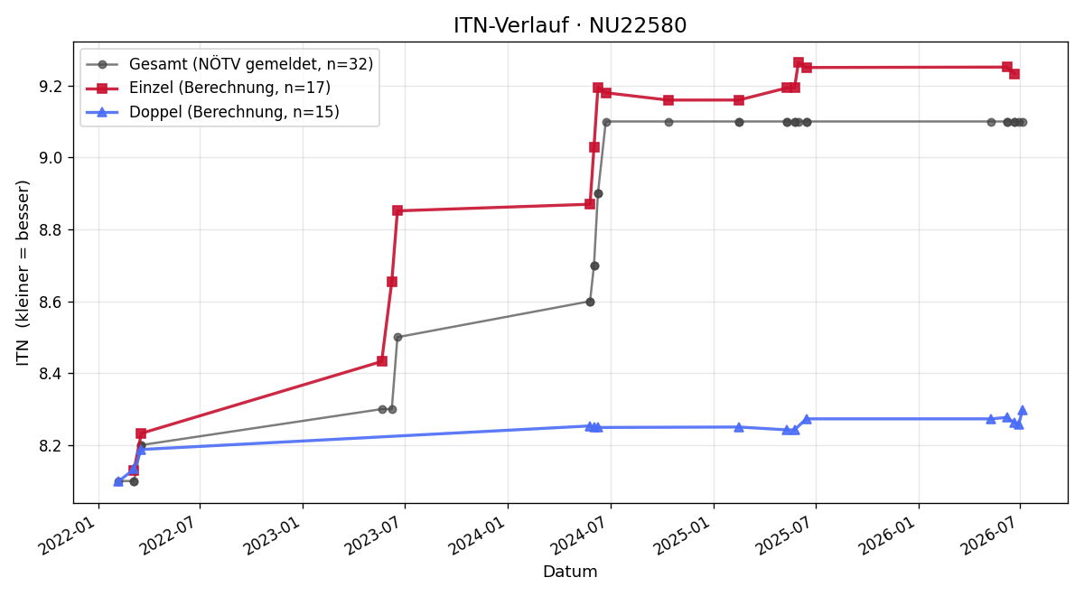 ITN-Verlauf Michael Prettenhofer