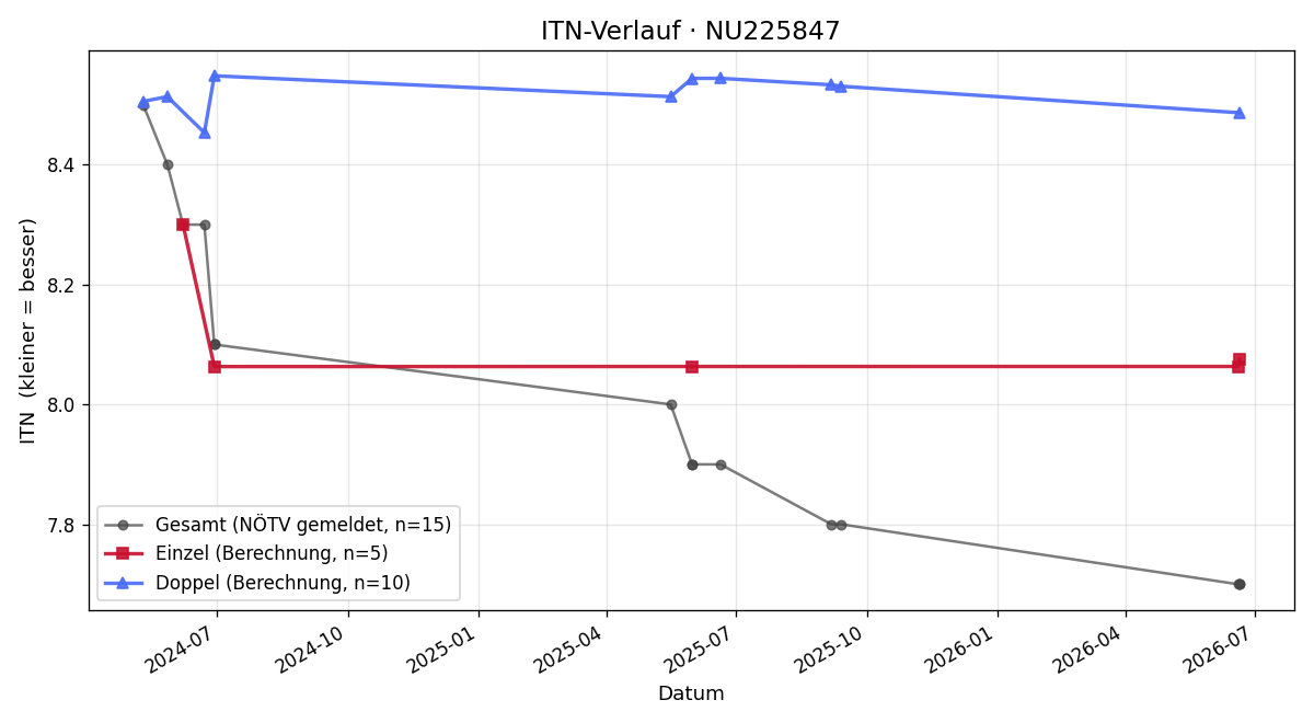 ITN-Verlauf Gunter Brandstätter