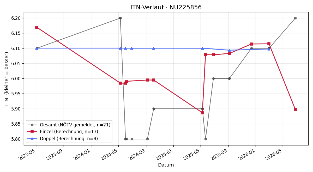 ITN-Verlauf Oskar Zettl