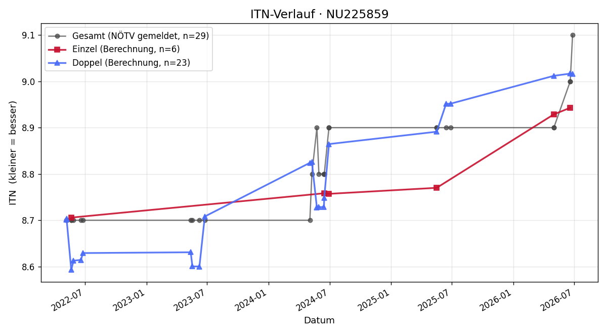 ITN-Verlauf Cornelia Gündl