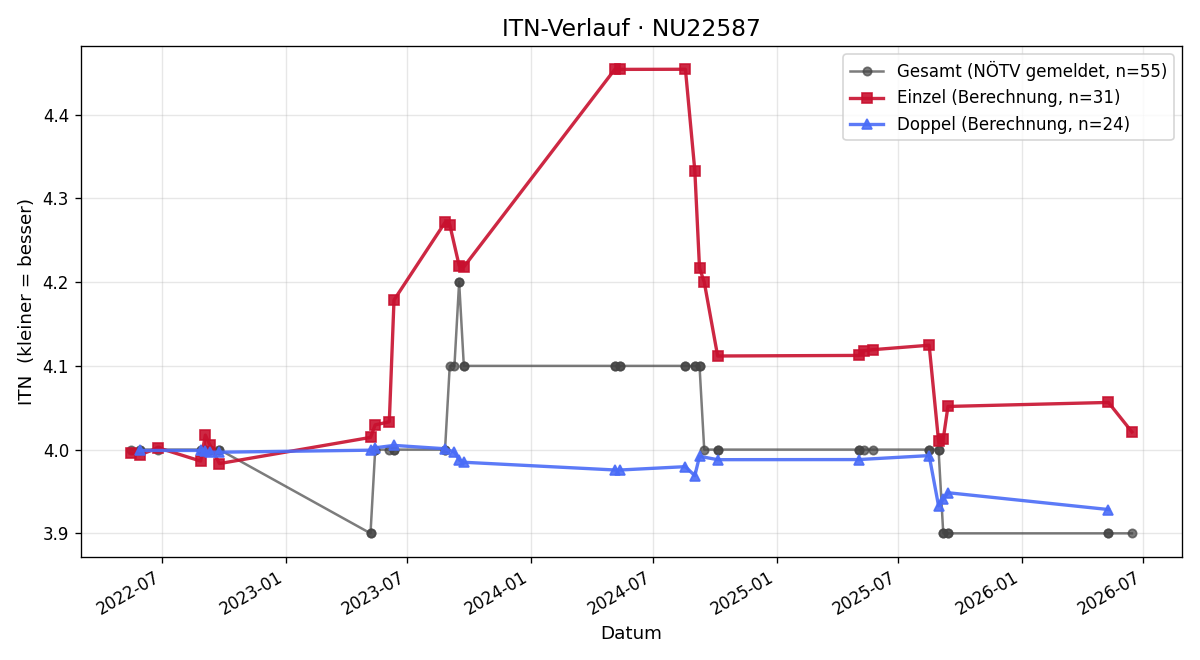 ITN-Verlauf Maximilian Pribyl
