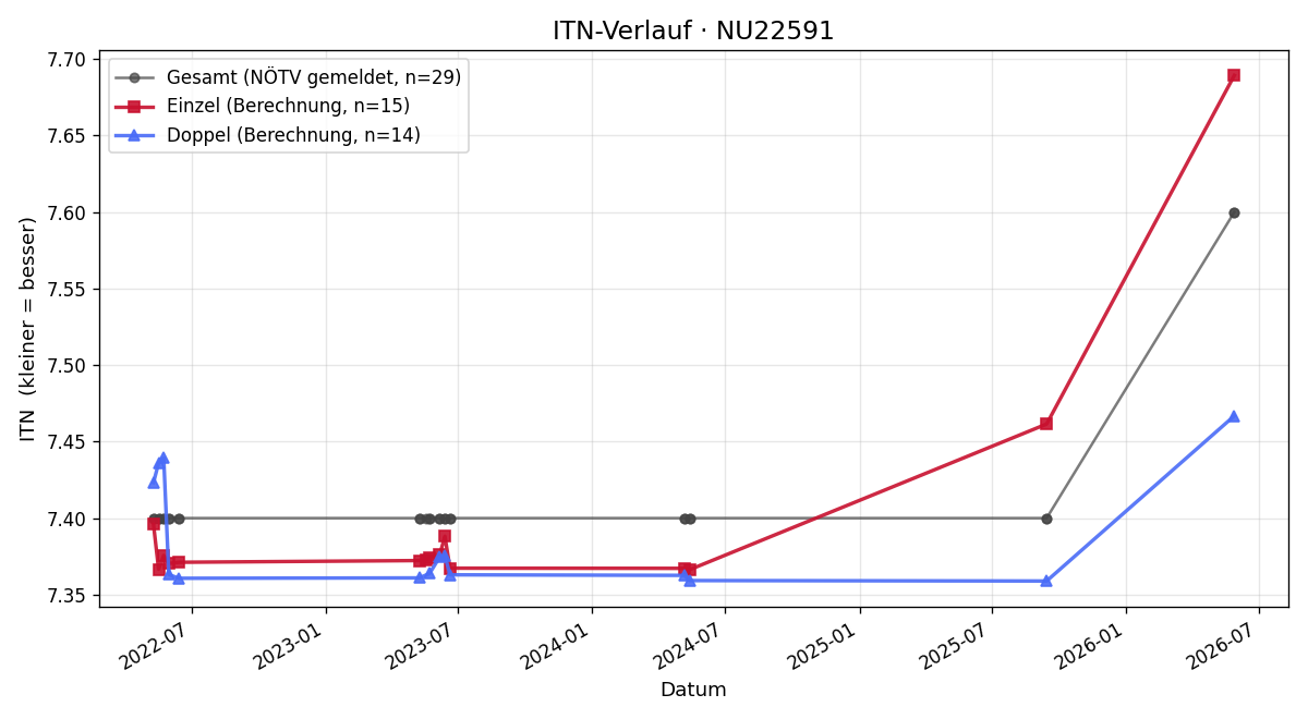 ITN-Verlauf Michael Fackelmann