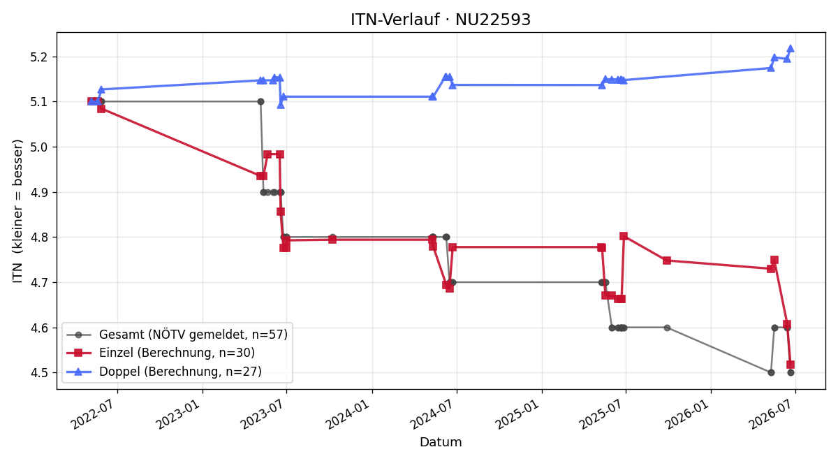 ITN-Verlauf Michael Holly