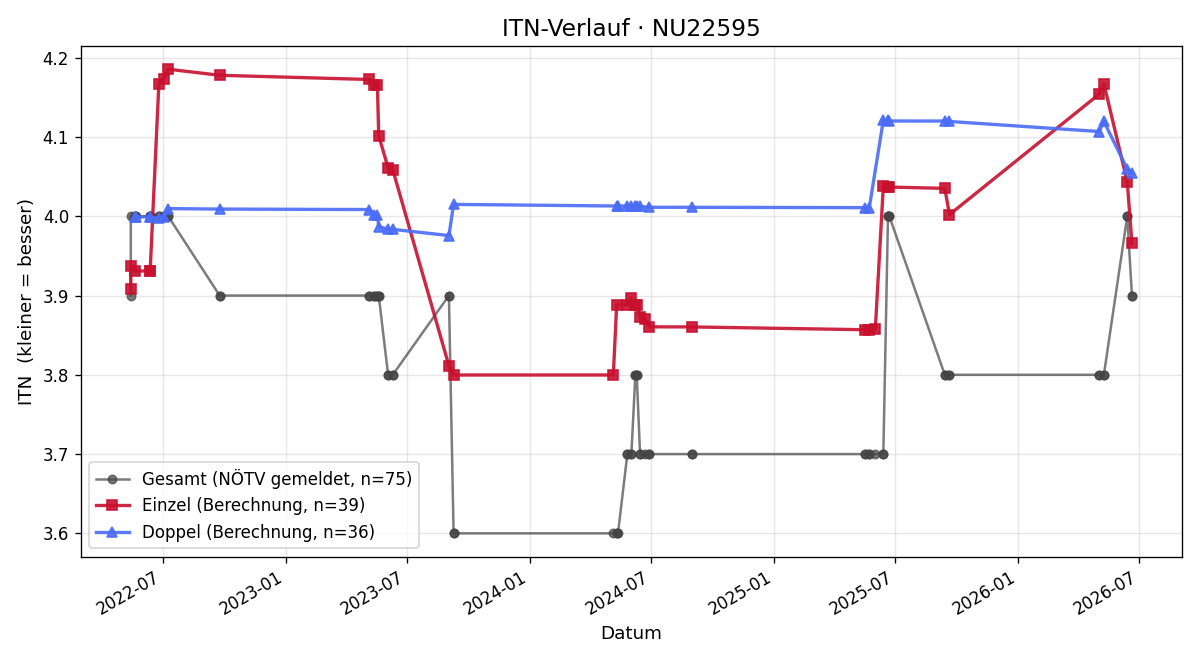 ITN-Verlauf Michael Sedlak