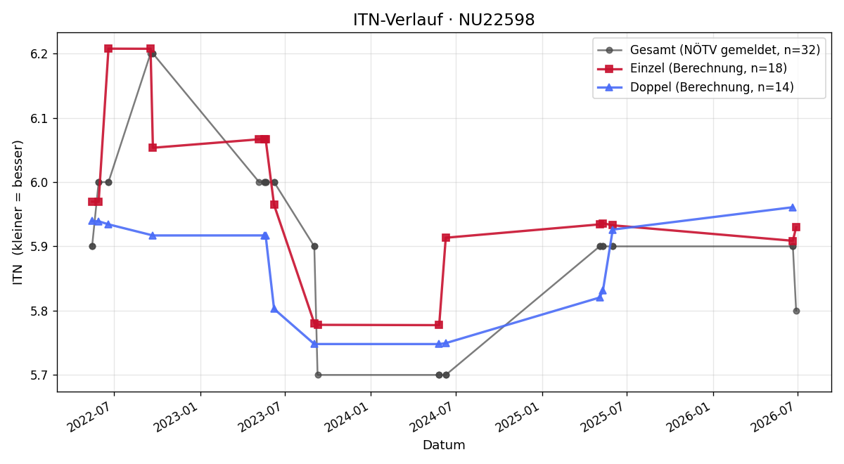 ITN-Verlauf Michael Straubenmüller