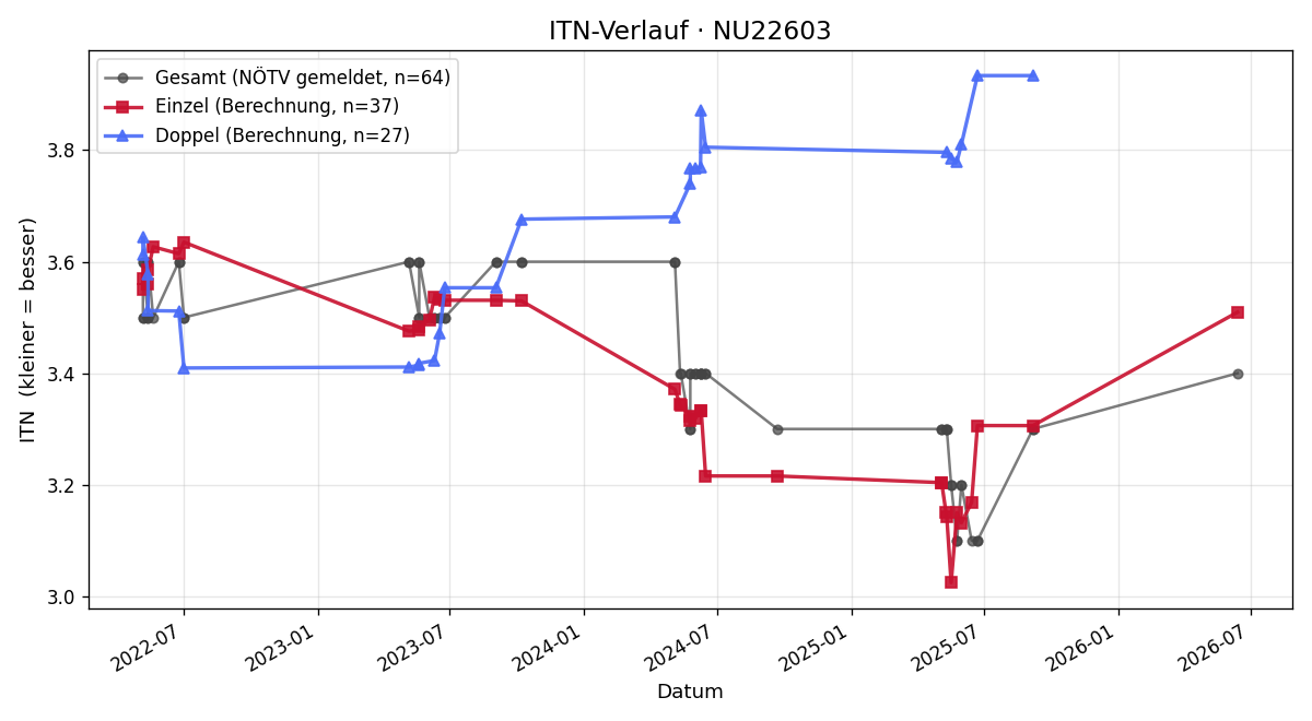ITN-Verlauf Michael Haider