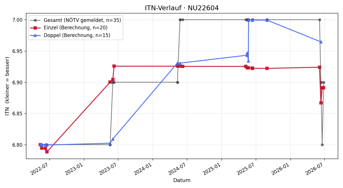ITN-Verlauf Michael Pinkel