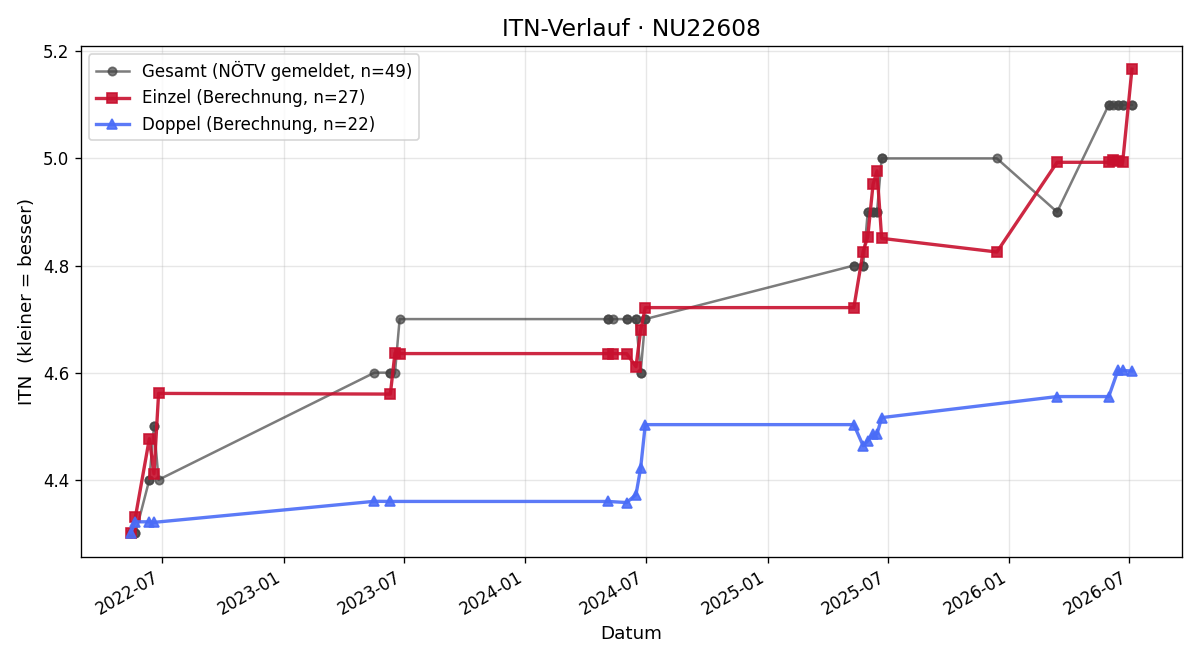 ITN-Verlauf Michael Prischink