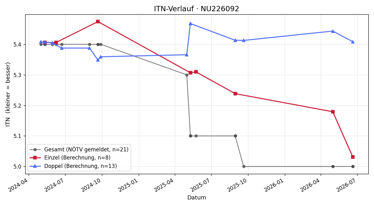 ITN-Verlauf Wolfgang Burgstaller