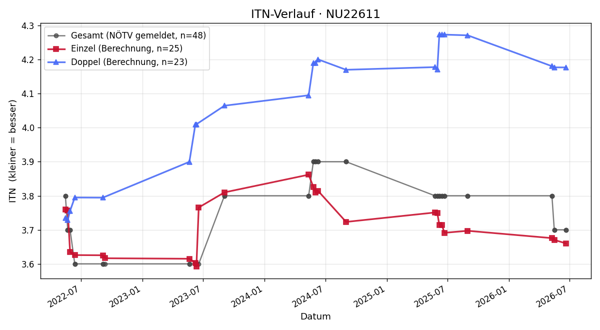 ITN-Verlauf Michael Enzinger