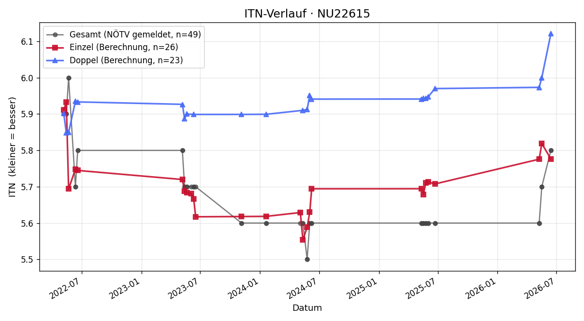 ITN-Verlauf Michael Reithner