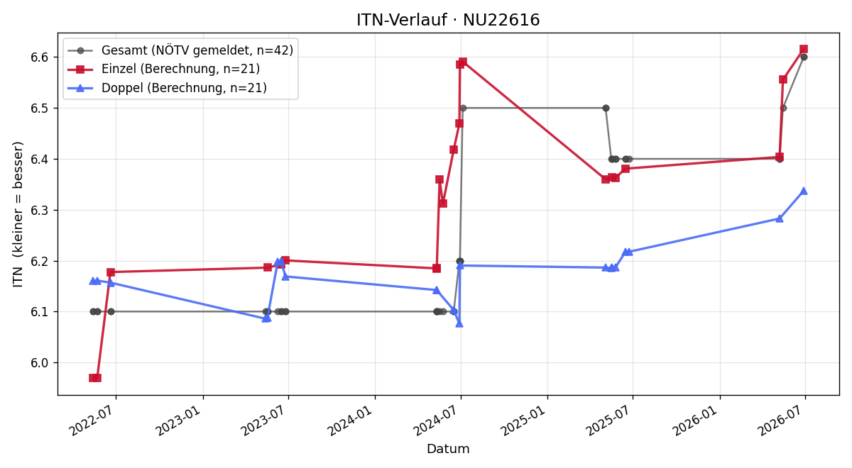ITN-Verlauf Michael Schuller