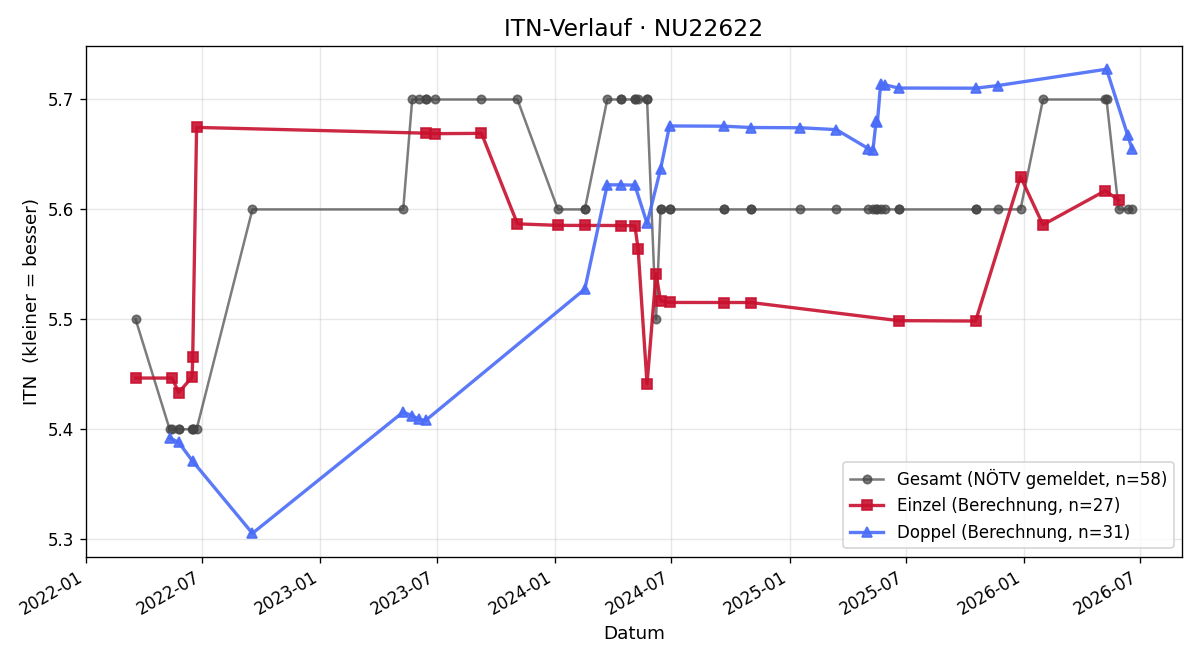 ITN-Verlauf Martin Baumgartner