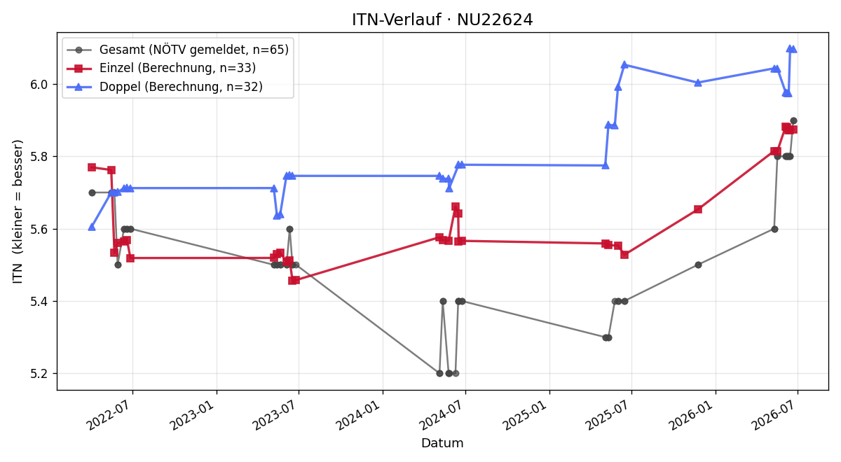 ITN-Verlauf Martin Moser