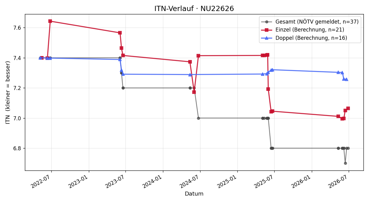 ITN-Verlauf Martin Stadler