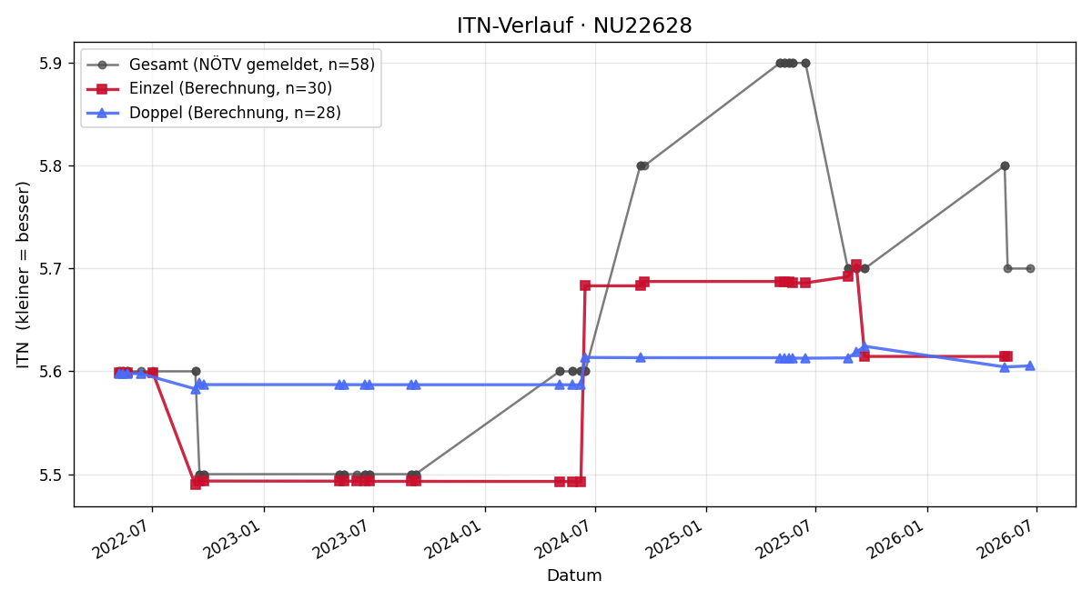 ITN-Verlauf Martin Tragschitz