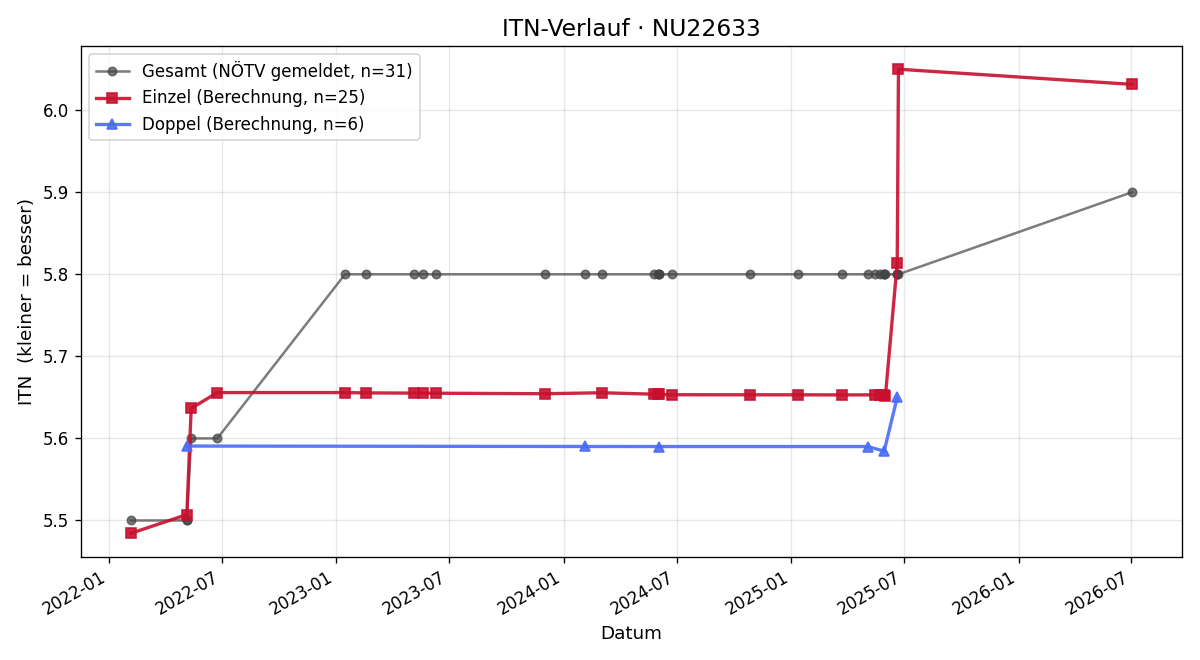 ITN-Verlauf Martin Heiligenbrunner