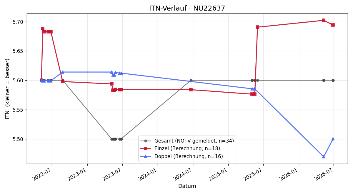 ITN-Verlauf Martin Brandhofer